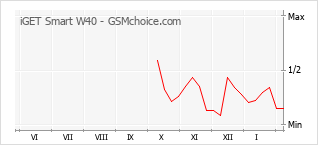 Populariteit van de telefoon: diagram iGET Smart W40