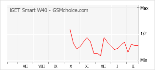 Traçar mudanças de populariedade do telemóvel iGET Smart W40