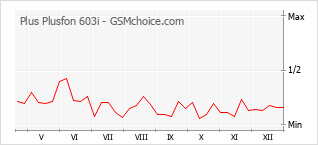 Diagramm der Poplularitätveränderungen von Plus Plusfon 603i