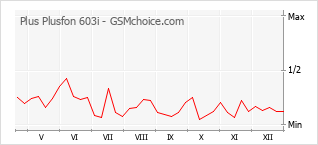 Gráfico de los cambios de popularidad Plus Plusfon 603i