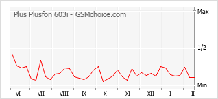 Le graphique de popularité de Plus Plusfon 603i