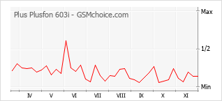 Grafico di modifiche della popolarità del telefono cellulare Plus Plusfon 603i