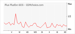 Диаграмма изменений популярности телефона Plus Plusfon 603i