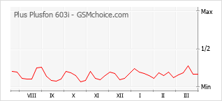 手机声望改变图表 Plus Plusfon 603i