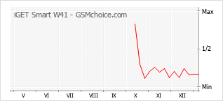Diagramm der Poplularitätveränderungen von iGET Smart W41
