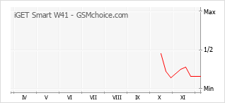 Gráfico de los cambios de popularidad iGET Smart W41