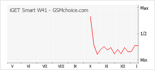 Grafico di modifiche della popolarità del telefono cellulare iGET Smart W41
