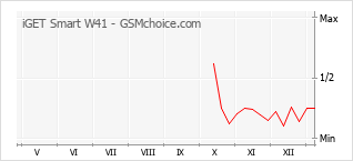 Populariteit van de telefoon: diagram iGET Smart W41