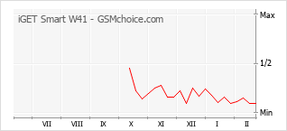 Traçar mudanças de populariedade do telemóvel iGET Smart W41