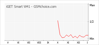 Диаграмма изменений популярности телефона iGET Smart W41