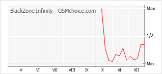 Popularity chart of BlackZone Infinity