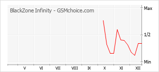 Le graphique de popularité de BlackZone Infinity