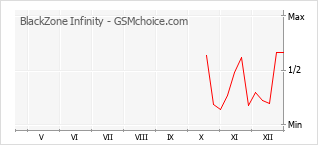 Grafico di modifiche della popolarità del telefono cellulare BlackZone Infinity