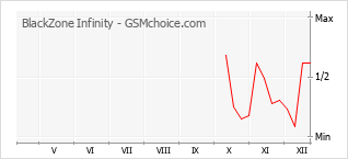 Traçar mudanças de populariedade do telemóvel BlackZone Infinity