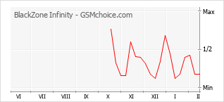 手机声望改变图表 BlackZone Infinity