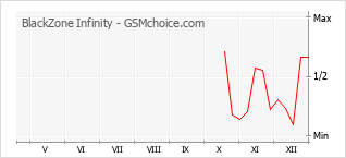 手機聲望改變圖表 BlackZone Infinity