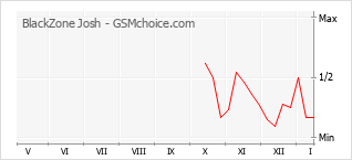 Diagramm der Poplularitätveränderungen von BlackZone Josh
