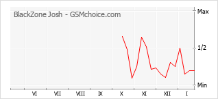 Gráfico de los cambios de popularidad BlackZone Josh