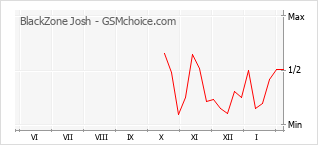 Le graphique de popularité de BlackZone Josh