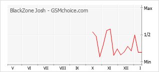 Grafico di modifiche della popolarità del telefono cellulare BlackZone Josh