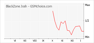 Populariteit van de telefoon: diagram BlackZone Josh