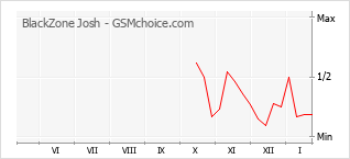 Traçar mudanças de populariedade do telemóvel BlackZone Josh