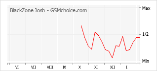 Диаграмма изменений популярности телефона BlackZone Josh