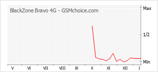 Popularity chart of BlackZone Bravo 4G