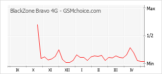 Gráfico de los cambios de popularidad BlackZone Bravo 4G