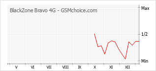 Traçar mudanças de populariedade do telemóvel BlackZone Bravo 4G