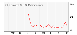 Gráfico de los cambios de popularidad iGET Smart L42