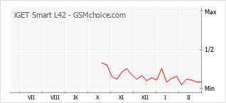 Populariteit van de telefoon: diagram iGET Smart L42