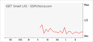 Traçar mudanças de populariedade do telemóvel iGET Smart L42