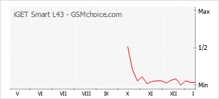 Popularity chart of iGET Smart L43