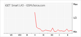 Gráfico de los cambios de popularidad iGET Smart L43