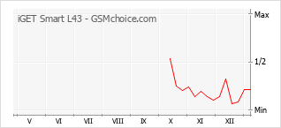 Le graphique de popularité de iGET Smart L43