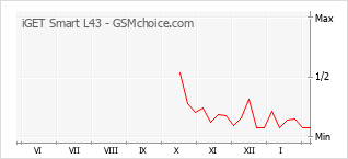 Grafico di modifiche della popolarità del telefono cellulare iGET Smart L43