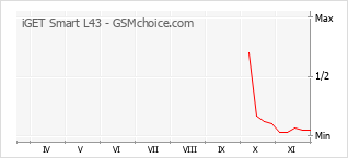 手机声望改变图表 iGET Smart L43
