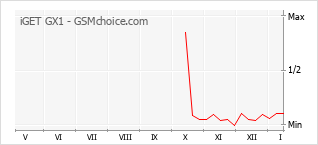 Diagramm der Poplularitätveränderungen von iGET GX1