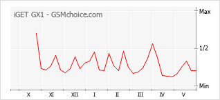 Gráfico de los cambios de popularidad iGET GX1