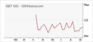 Traçar mudanças de populariedade do telemóvel iGET GX1