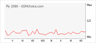 Diagramm der Poplularitätveränderungen von Fly 2080