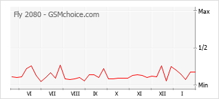 Popularity chart of Fly 2080
