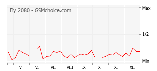 Gráfico de los cambios de popularidad Fly 2080