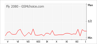 Le graphique de popularité de Fly 2080