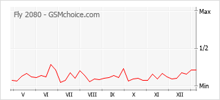 Populariteit van de telefoon: diagram Fly 2080