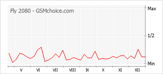 Traçar mudanças de populariedade do telemóvel Fly 2080