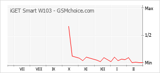 Gráfico de los cambios de popularidad iGET Smart W103