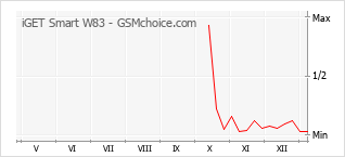 Diagramm der Poplularitätveränderungen von iGET Smart W83