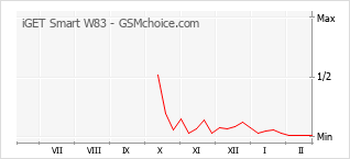 Gráfico de los cambios de popularidad iGET Smart W83